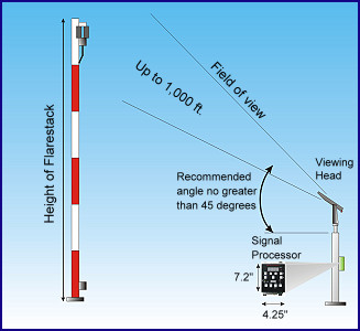 flame processor P532